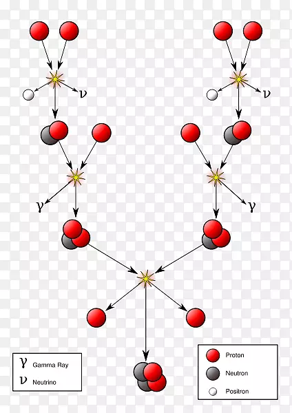 核聚变质子-质子链式反应能太阳核-步骤流程图