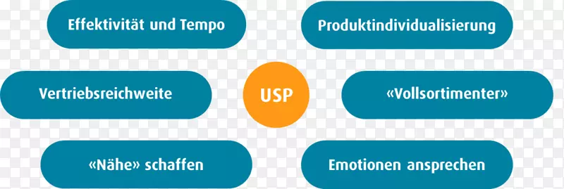 保险组织客户关系管理-USPS
