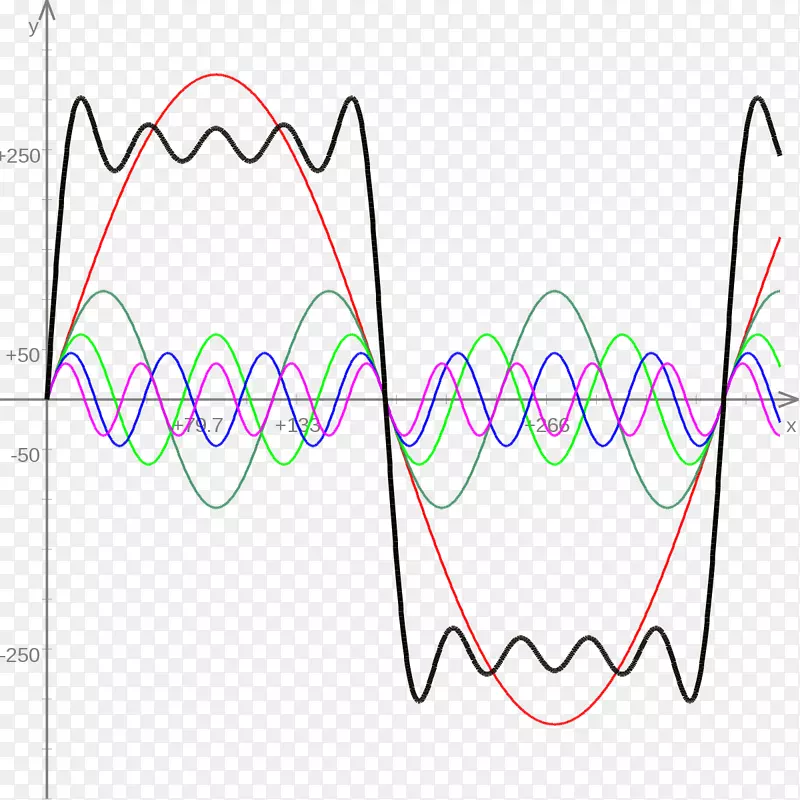 傅里叶级数方波傅里叶变换求和正弦波数学