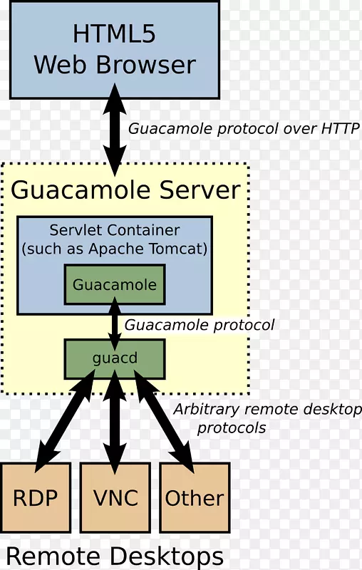 guacamole远程桌面软件apache http server客户端计算机软件-guac