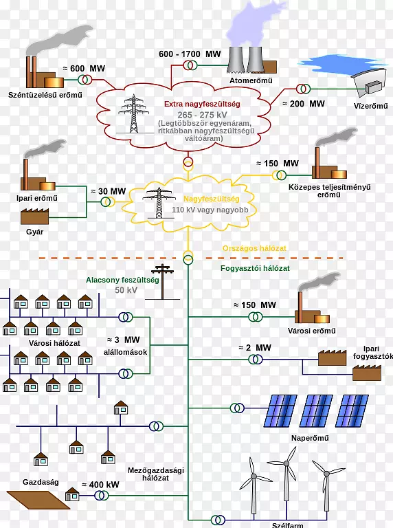 电网电力分配智能电网电力系统电力传输匈牙利