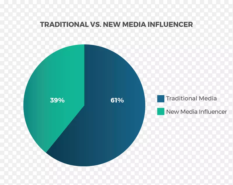 社会媒体数字营销旧媒体影响大众媒体营销