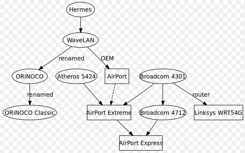 机场快递IEEE 802.11g-2003芯片组-芯片组