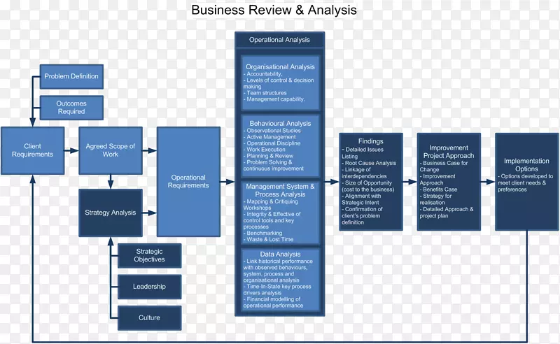 组织范围、业务评审、品牌-财务分析