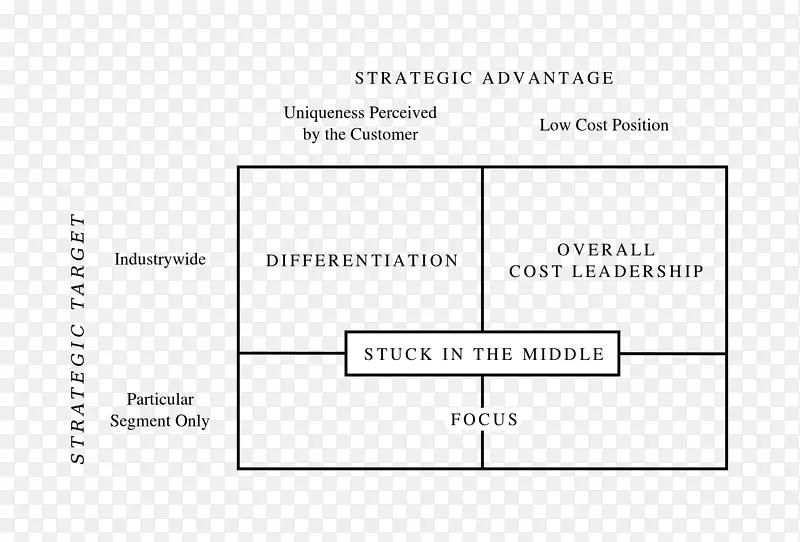 波特的一般战略波特的五种力量分析战略营销竞争优势-营销