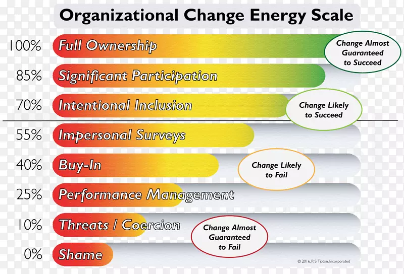 变革管理能源组织-变革管理
