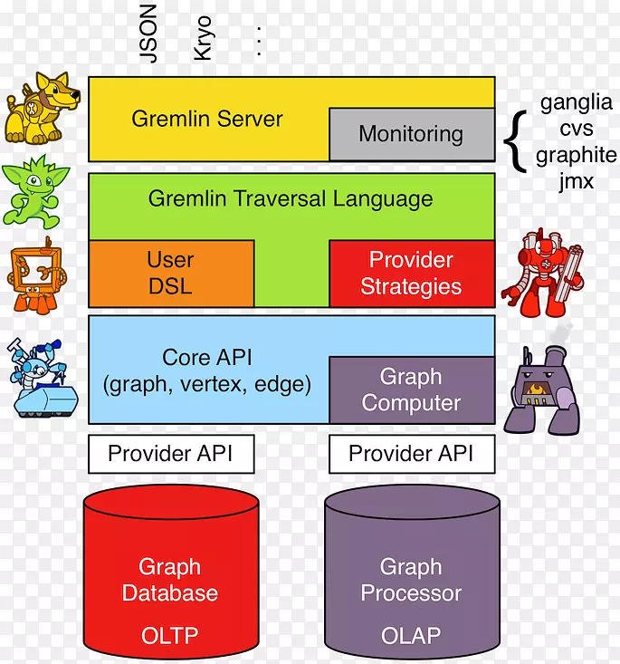 gremlin图形数据库在线事务处理查询语言-ApacheHBASE