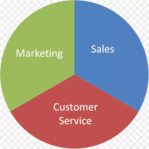 营销管理销售服务市场营销