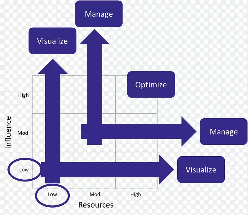 计算机图标图项目组合管理.项目组合管理过程