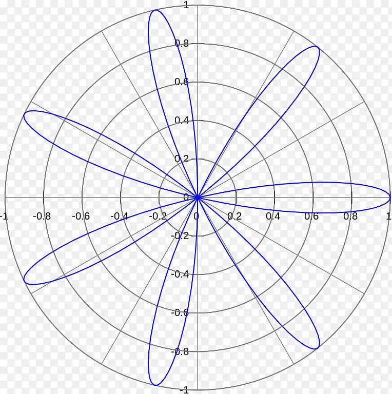函数曲线的玫瑰极坐标系图