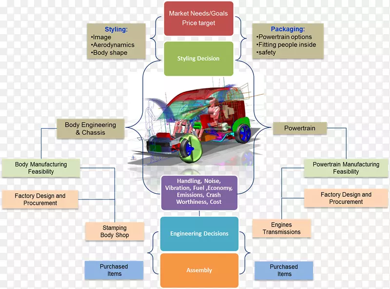 汽车工程设计过程汽车工业汽车设计开发周期