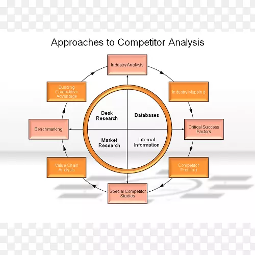 成长型矩阵战略管理机构波士顿咨询集团-竞争对手分析