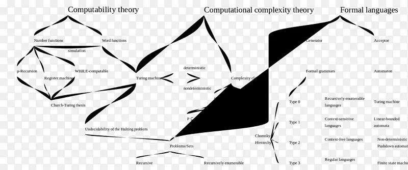 计算复杂性理论可计算理论计算机科学