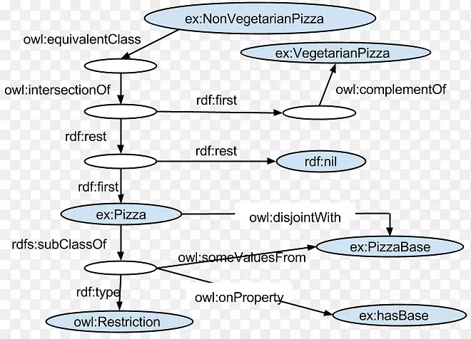 Web本体语言rdf资源描述框架-万维网