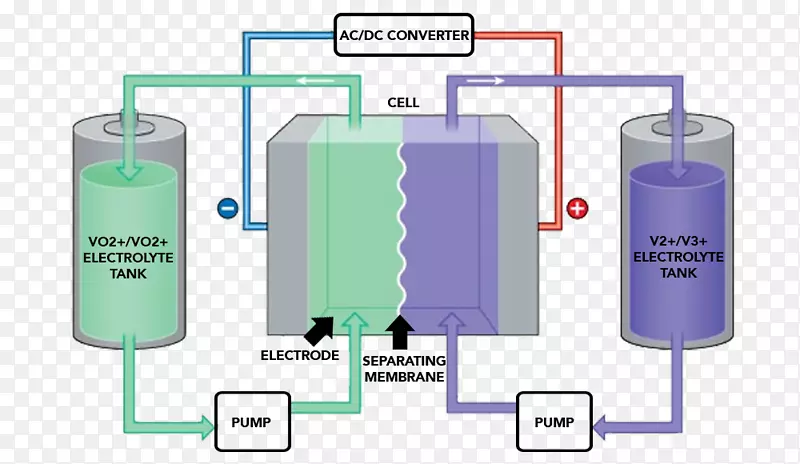 流动电池电蓄电池储能电化学能