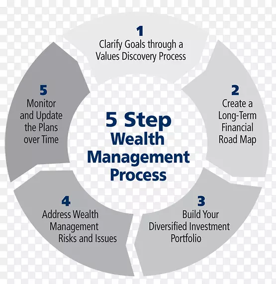 财富管理业务流程投资管理财富管理