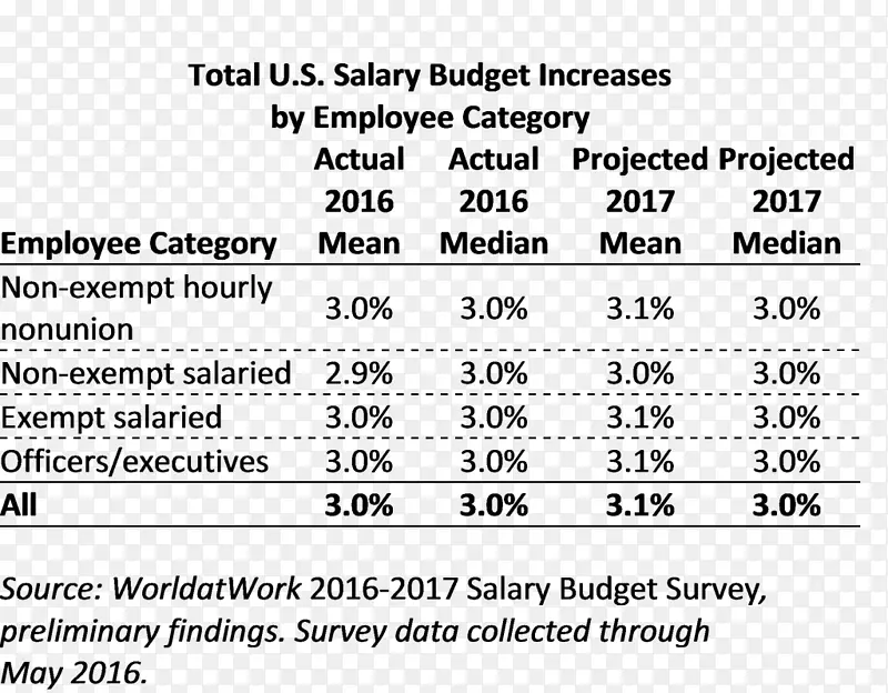 薪酬组织预算业务绩效薪酬-世界工作(WorlddatWork)