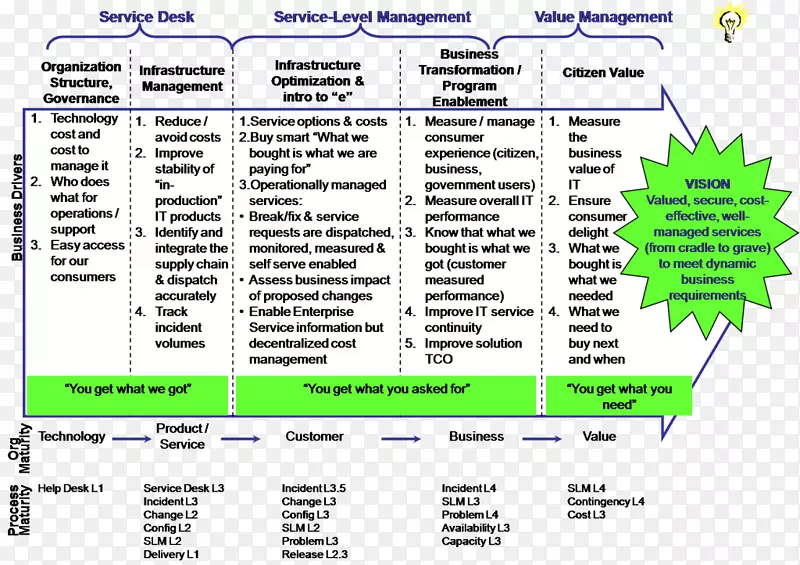 ITIL能力成熟度模型it服务管理变更管理业务流程-业务