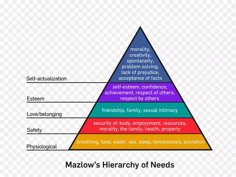 马斯洛的需求等级崇拜心理学-金字塔