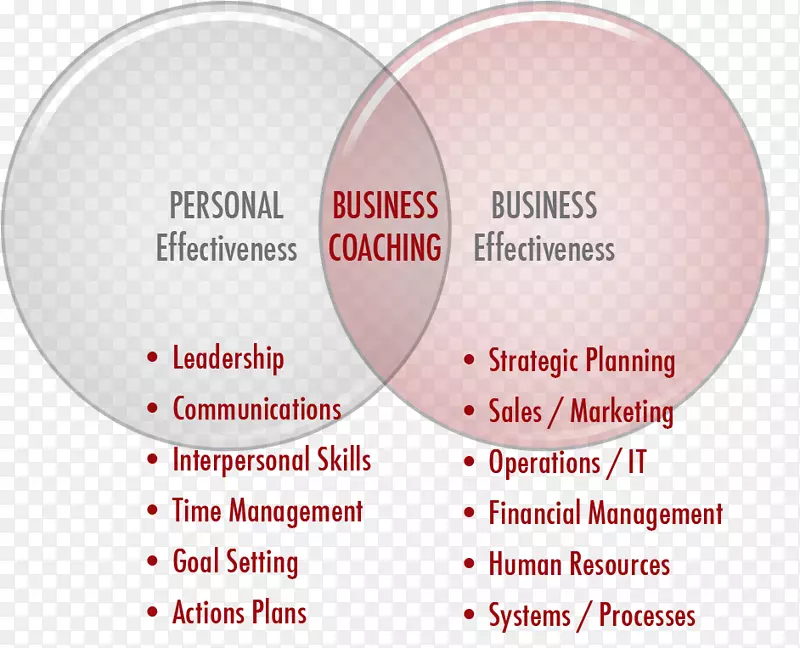 商业教练战略规划策略-商业价值观