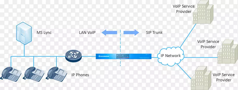SIP集群会话边界控制器freepbx业务电话系统