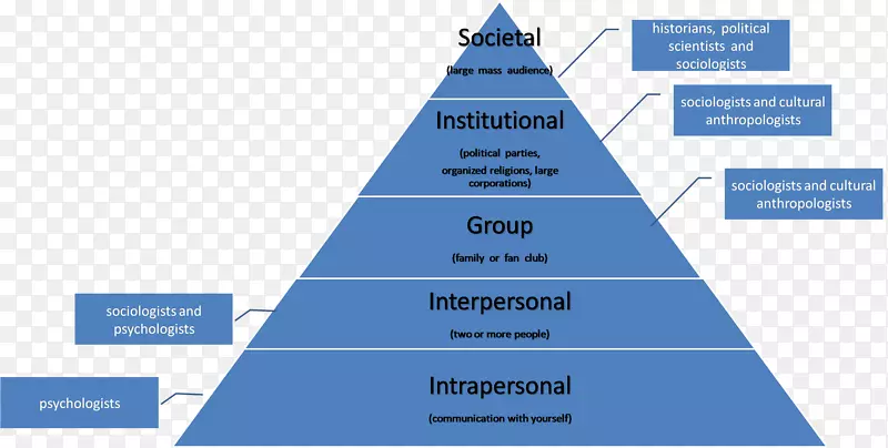 人际沟通网络课程组织-金字塔