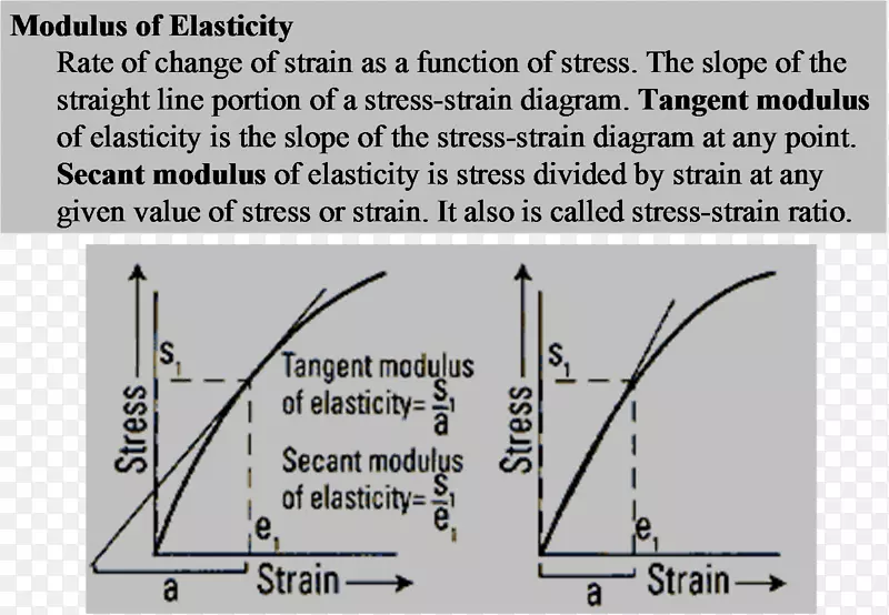 切线模量杨氏模量变形应力应变曲线弹性模量角