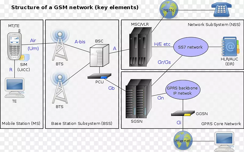 gsm基站控制器基站子系统移动电话