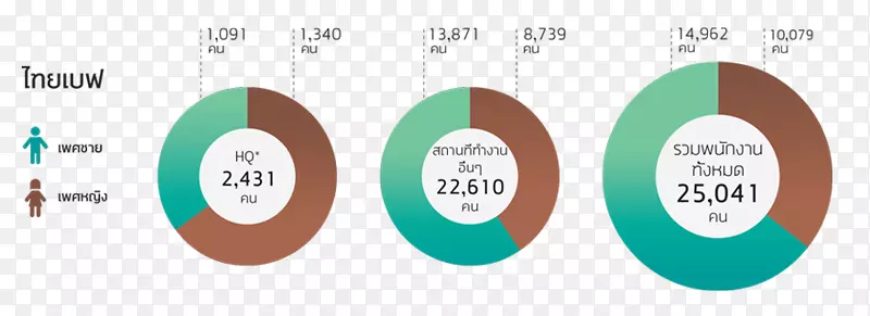 ThaiBev啤酒组织可持续性-社会可持续性