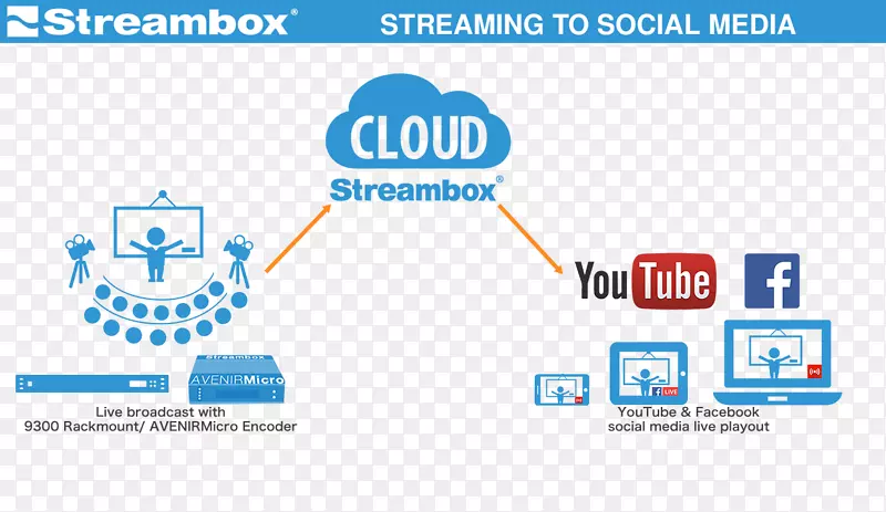 流媒体YouTube播放社交媒体电视-社交媒体盒