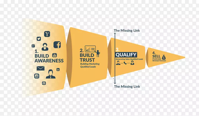 漏斗销售流程引导发电营销-营销漏斗