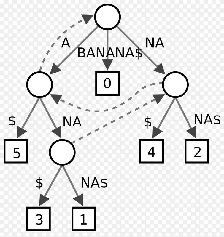 后缀树数据结构算法-树