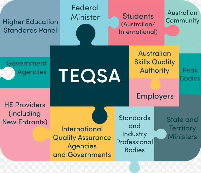澳大利亚高等教育质量与标准机构-教育行业