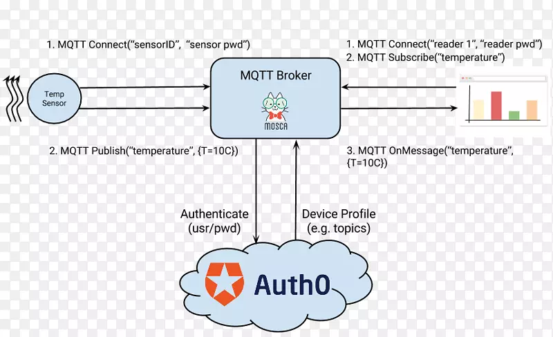 MQTT安全令牌授权e-身份验证node.js-身份验证