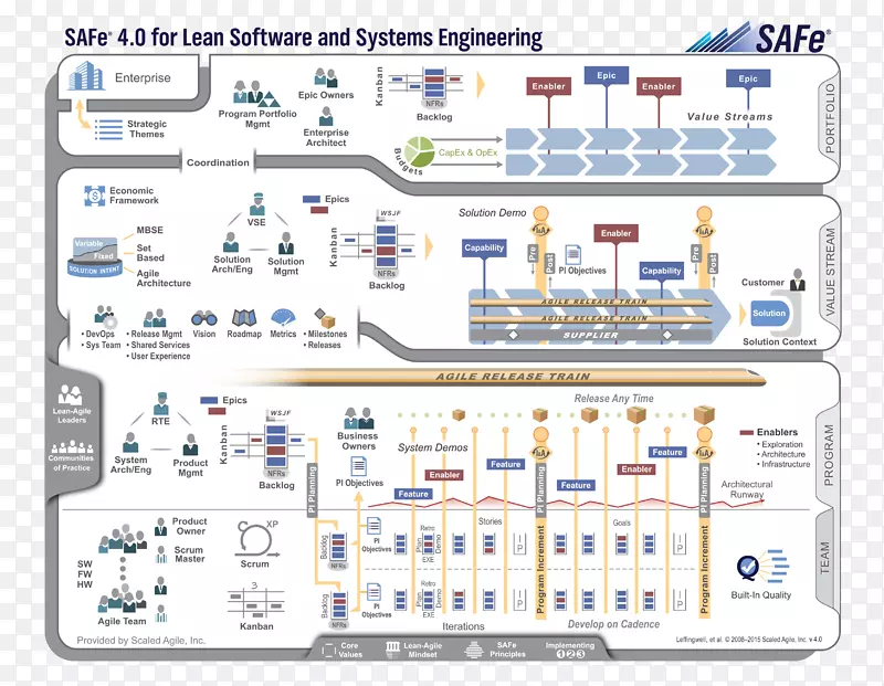 安全4.0参考指南：精益软件和系统工程敏捷软件开发团队基础服务器Scrum-vis标识系统的缩放敏捷框架