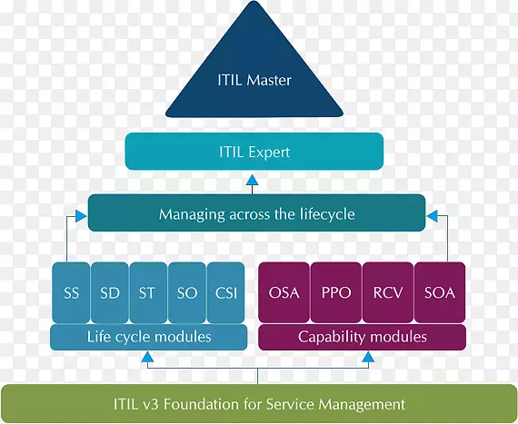 itilv 3 it基础设施it服务管理信息技术-团队合作能力