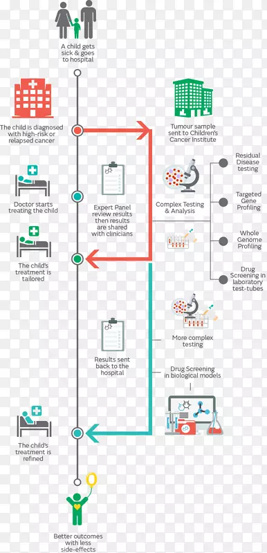 儿童癌症治疗-癌症儿童