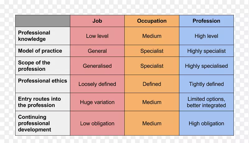 职业专业化职业志愿服务-图表类别