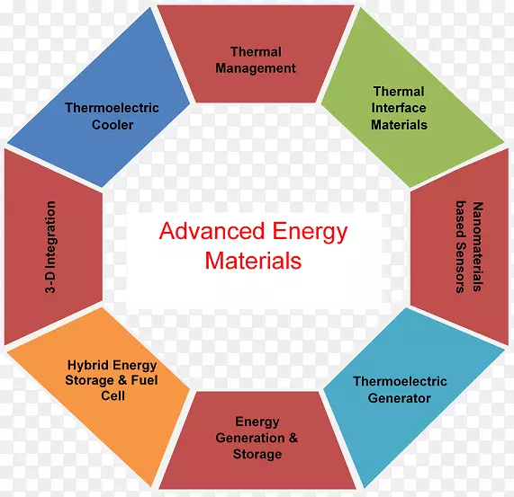 高级能源材料储能材料活性材料