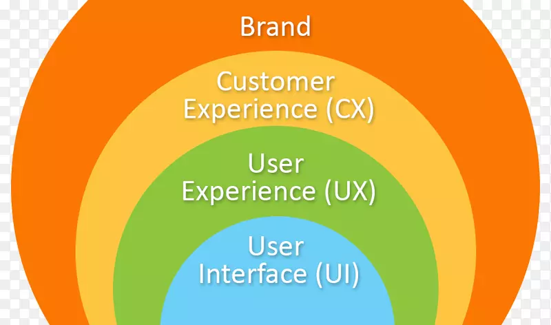 用户体验设计用户界面设计产品设计