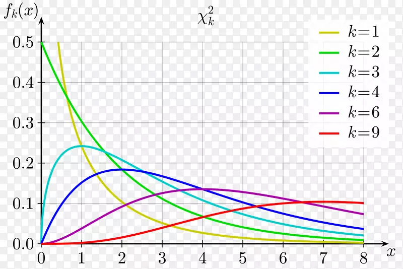 x-平方分布概率分布x-平方检验正态分布自由度-chi-chi