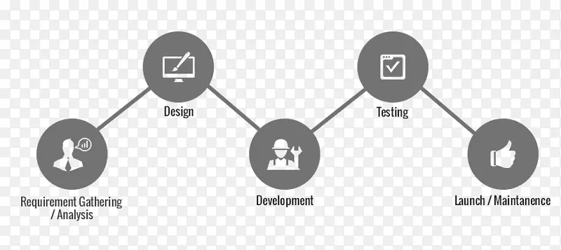 移动应用程序开发应用软件系统开发生命周期软件开发产品开发过程步骤