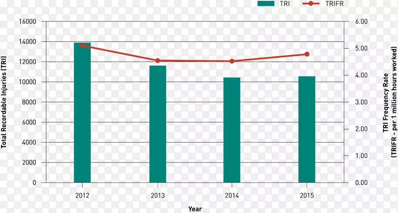 基准总可记录事故率LTIFR图表信息-伤害