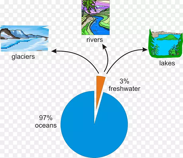 水循环水资源地球淡水-水