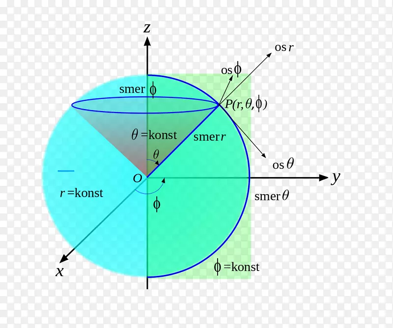 球面坐标系极坐标系球面圆柱坐标系-1440x900 sl