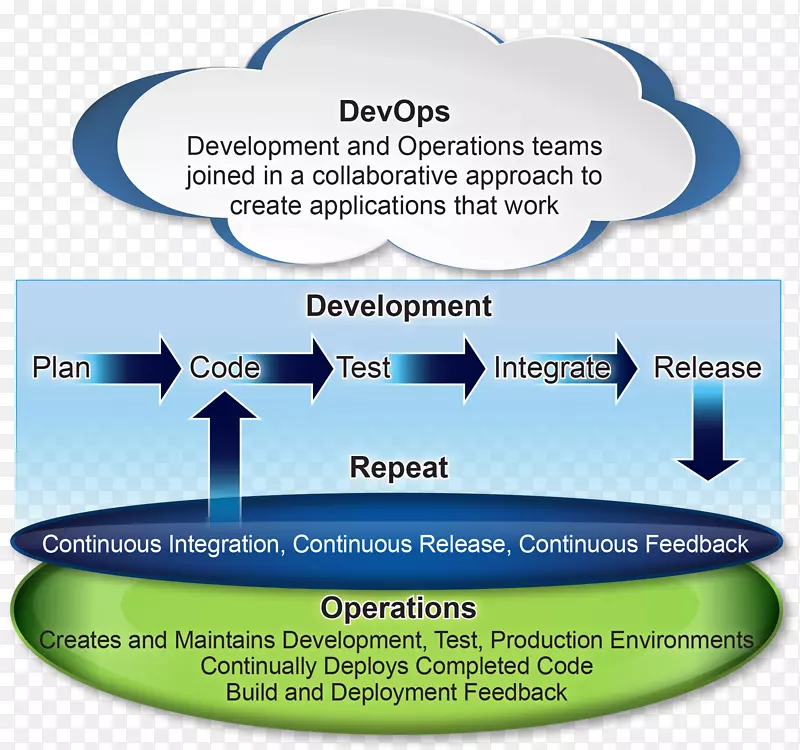 DevOps软件部署敏捷软件开发软件测试持续集成组织框架