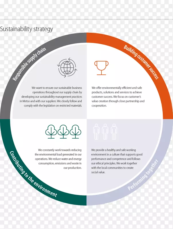 Metso组织形象公司战略-战略规划框架可持续性
