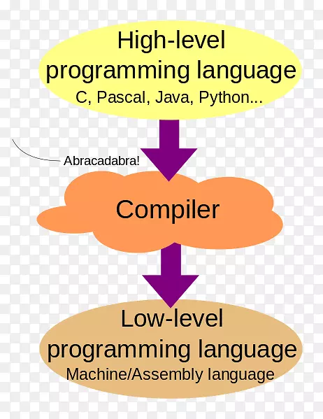 高级和低级语言、低级编程语言、高级编程语言编译器-计算机
