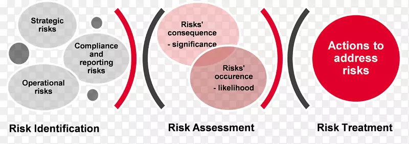 IT风险管理治理-技术操作风险管理框架
