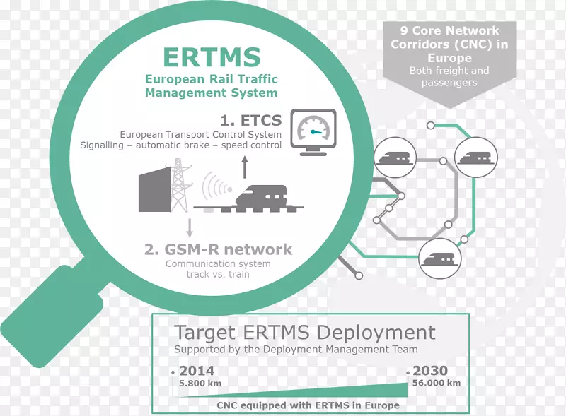 铁路运输欧洲铁路交通管理系统欧洲列车控制系统Eurobalise GSM-r